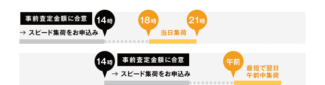スピード集荷時間