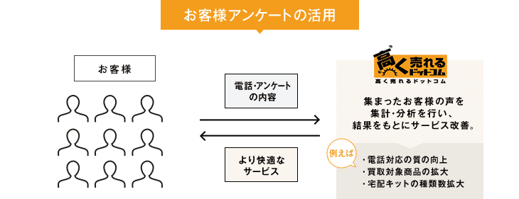 お客様アンケートの活用