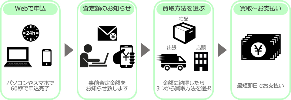 買取の流れ