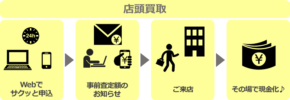 店頭買取