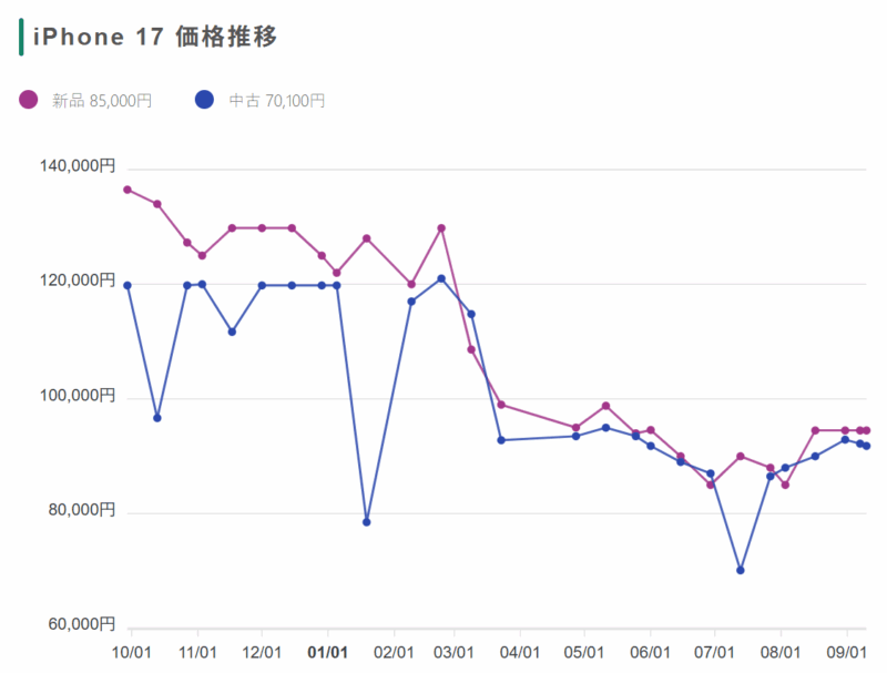 iPhone17価格推移20260910