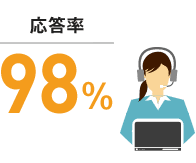 応答率98%
